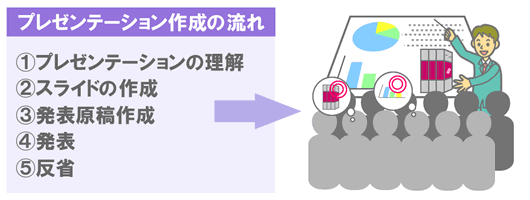 プレゼンテーション作成の流れ図