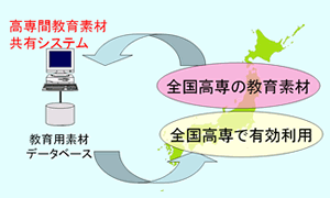 高専間教育素材共有システムの概念図