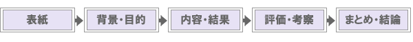 アウトラインの掲示順