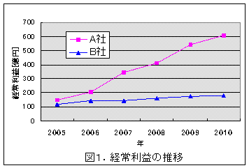 表とグラフの違い